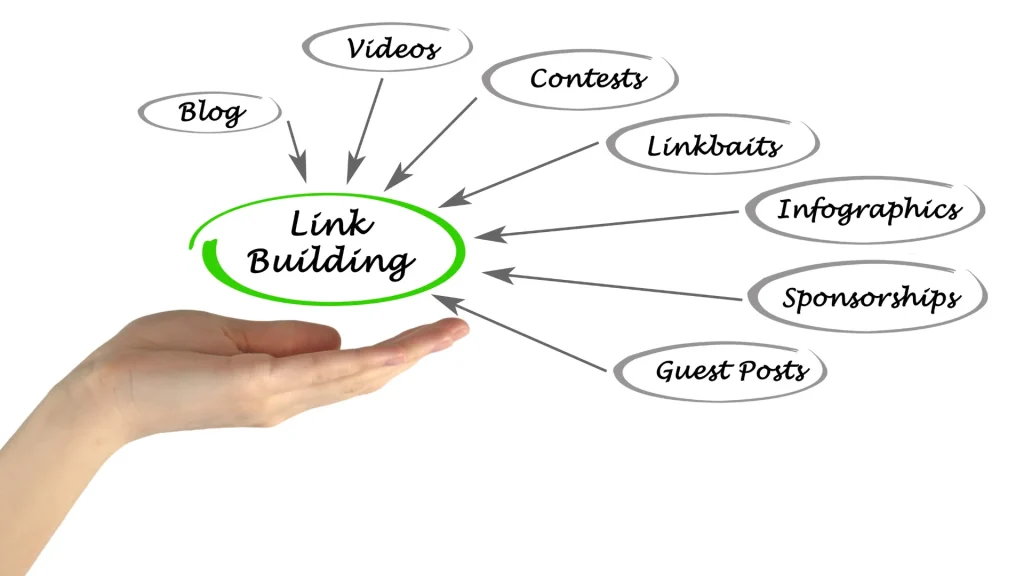 An illustration showing various methods for Link Building Services for SEO such as guest posts, videos, and infographics to boost website ranking.